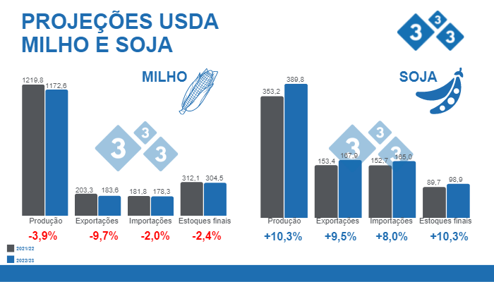 Fonte: USDA. WASDE 12 de setembro 2022. Valores em milhões de toneladas.